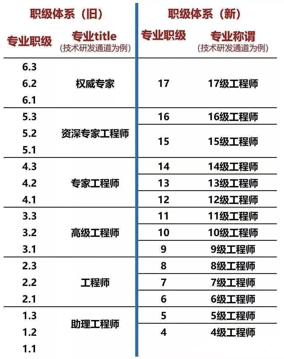 大厂卷向扁平化