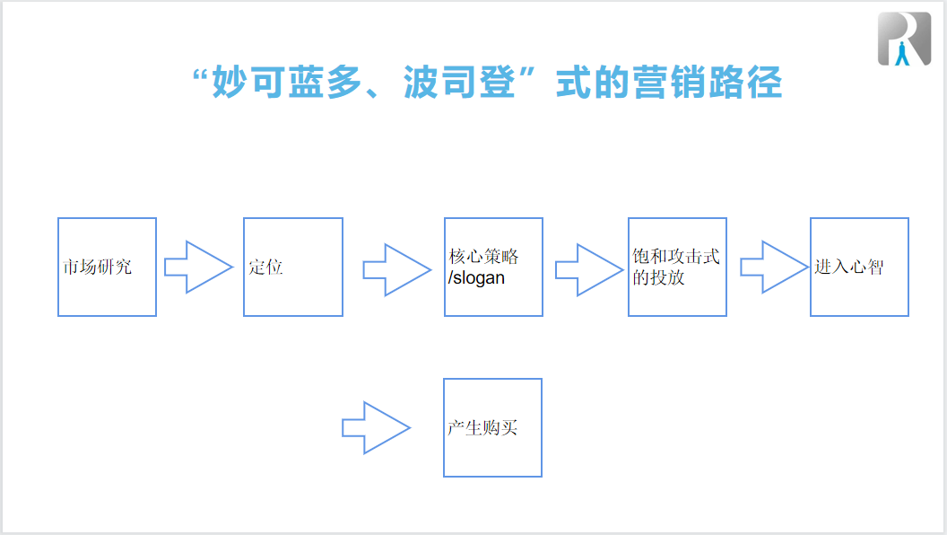 &ldquo;定位&rdquo;式微，&ldquo;饱和攻击&rdquo;粗放：妙可蓝多等数亿的品牌投入，也许一大半都是浪费的