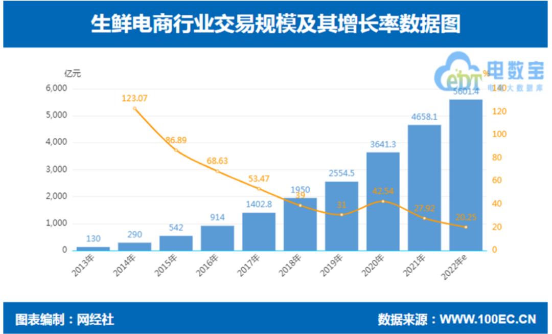 终于盈利的盒马，成了生鲜电商全场的希望