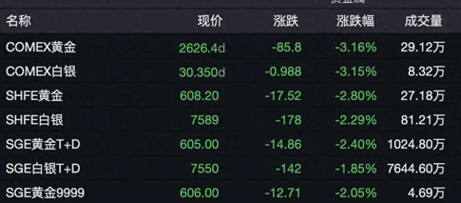 黄金突然大跌,比特币也崩了