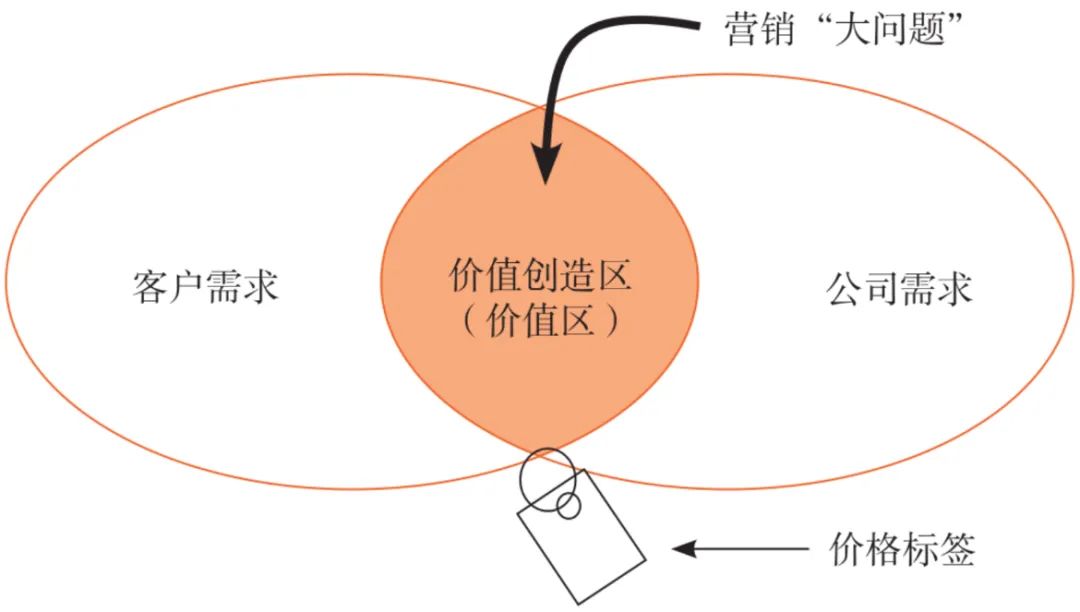市场人的业务思维