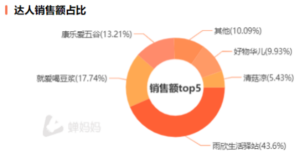 新知图谱, 单场销售额超300万,爆单抖音小店的神仙单品藏不住了! 新知图谱, 单场销售额超300万,爆单抖音小店的神仙单品藏不住了!