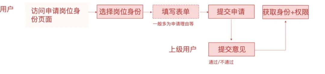 系统解读:权限设计指南