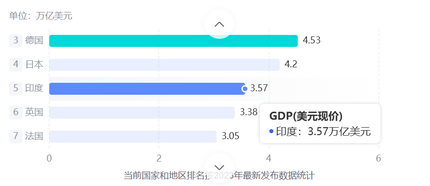印度GDP超越英国,正逼近日本:中国真的要输给印度了吗?
