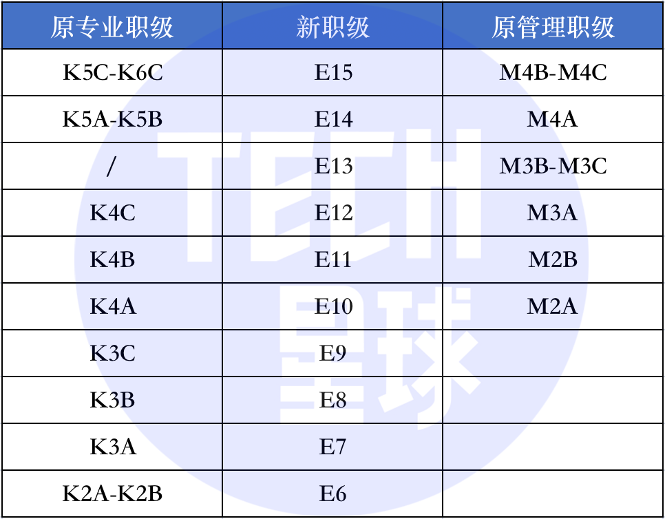 独家|快手职级体系调整,职级序列由双轨变单轨