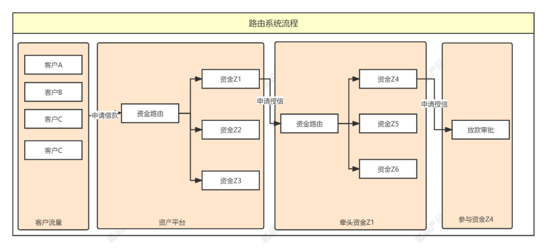 5000字,资金路由系统设计