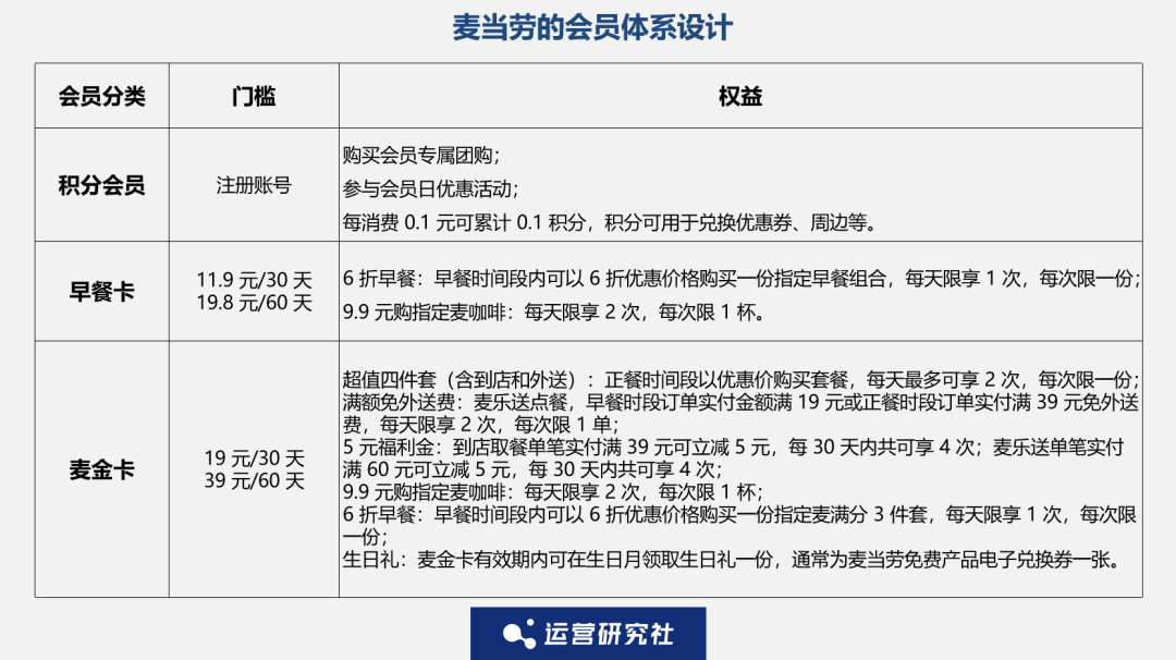 狂揽2.6亿会员,麦当劳到底有多“心机”?