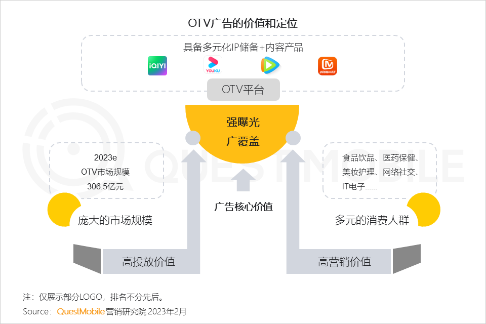 QuestMobile2022-2023娱乐营销洞察:三大模式拉动流量价值变现,OTV广告竞争集中,热剧及热综艺流量效应持续增强