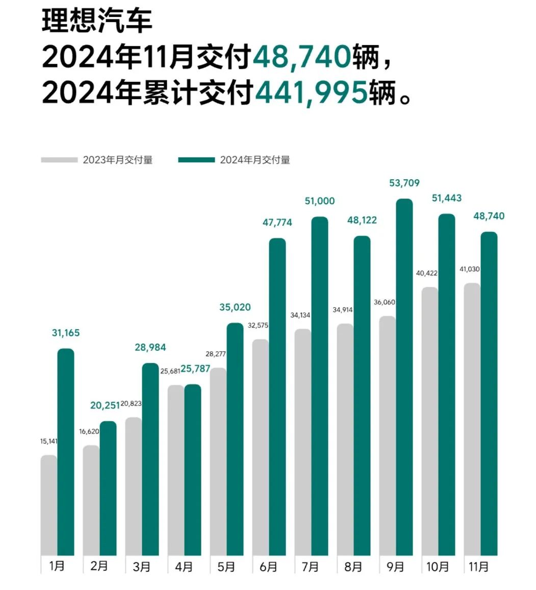理想汽车11月销量再下滑,全年目标现挑战