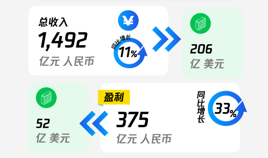 腾讯的广告业务逆势增长,是经济在复苏还是抢了别人的肉?