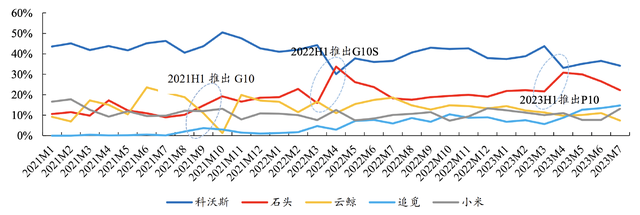 下一个美的,还是会被美的灭掉?曾1年10倍,又暴跌80%的新兴行业龙头