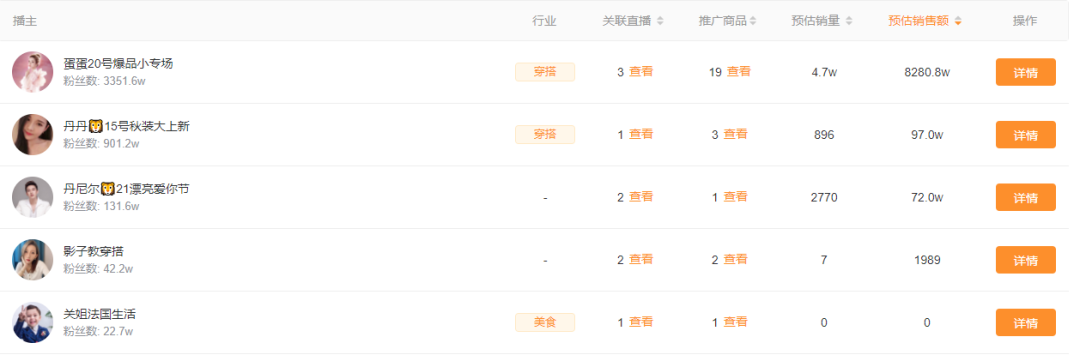 一周卖出9.5亿位居全品类第一!珠宝商品是如何在快手走红的? 一周卖出9.5亿位居全品类第一!珠宝商品是如何在快手走红的?
