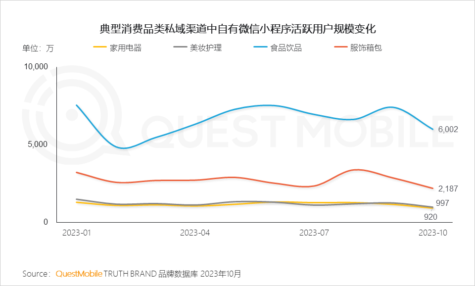 QuestMobile2023品牌私域流量发展洞察：私域用户粘性、消费力高于公域，食品饮品私域规模近1.9亿，三大差异化玩法形成