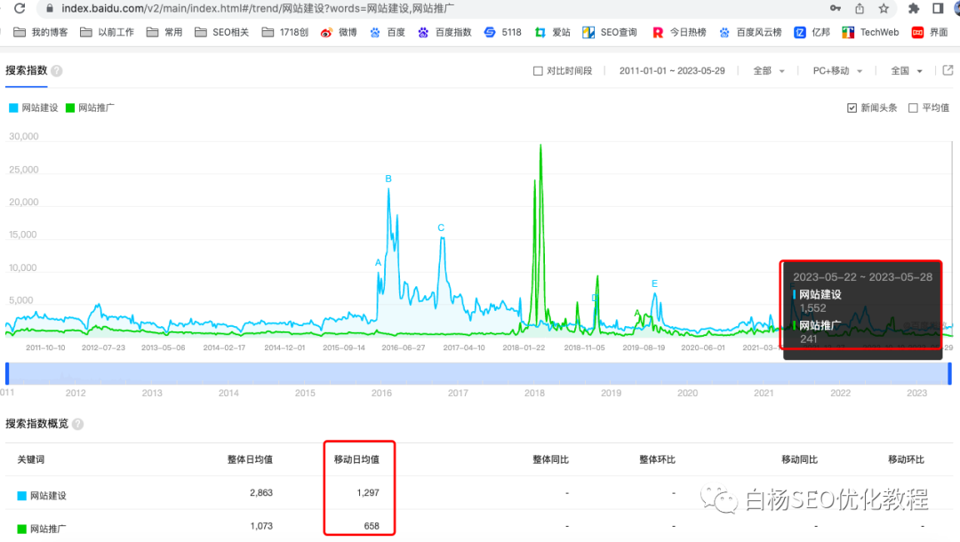 白杨SEO:网站建设与网站推广哪个流量大?说说SEO关键词怎么选?