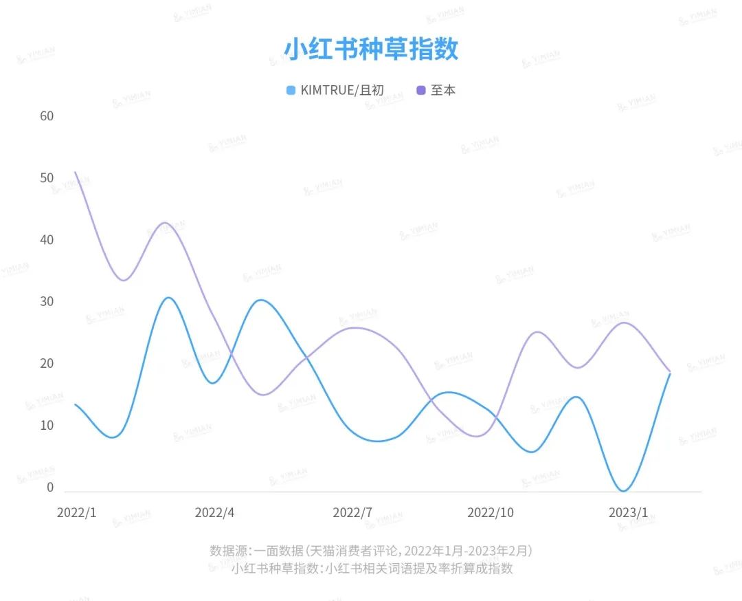 行业洞察 | 至本且初“打”起来,伤的却是小红书?