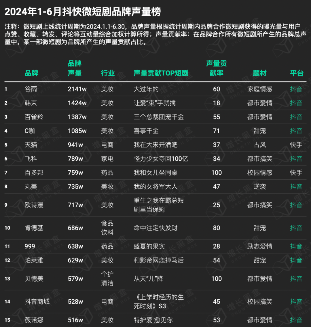 品牌花在短剧营销上的钱究竟值不值?一组数据帮你快速理清思路