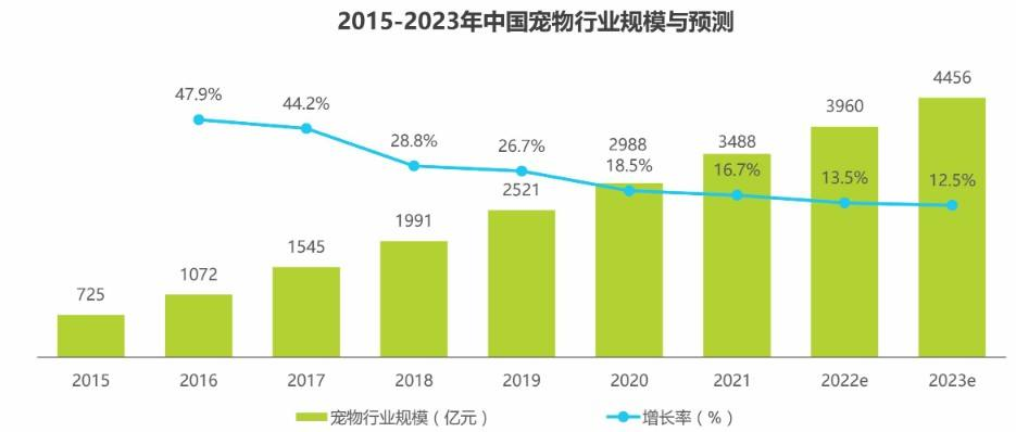 私宠定制溢价四倍,谁在拿“铲屎官”的心意赚钱?