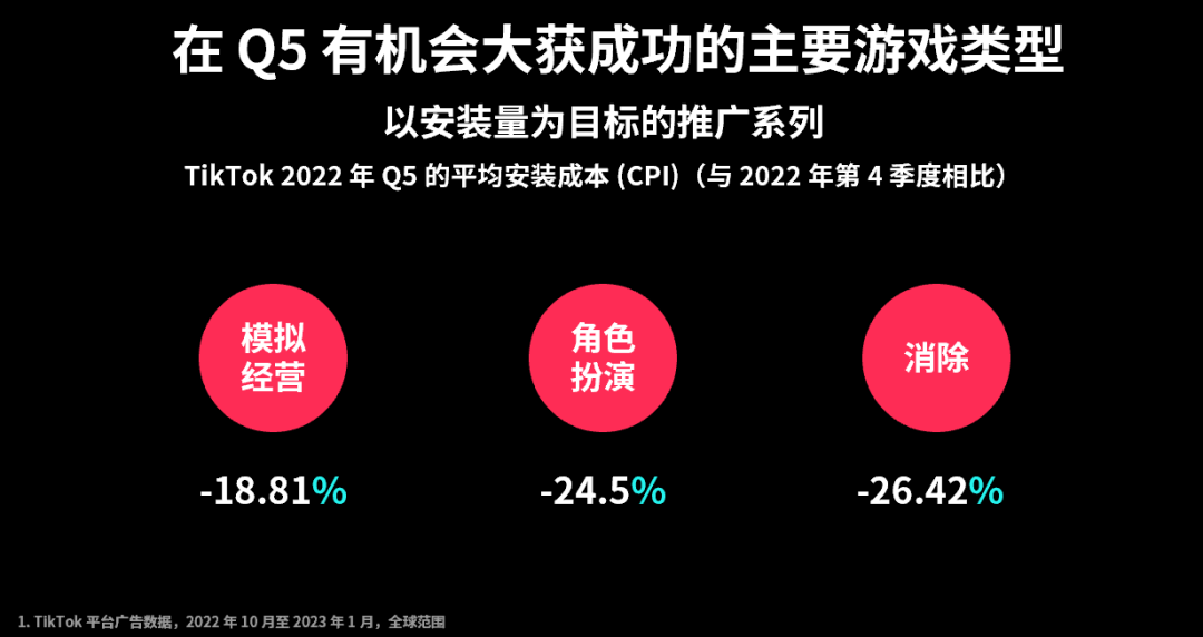 成本降低，收入攀升，如何抓住Q5营销新机遇