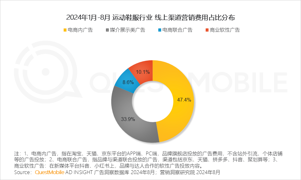 QuestMobile 2024年渠道营销洞察:一体营销模式助推头部渠道走强,品牌布局占比平均超过50%