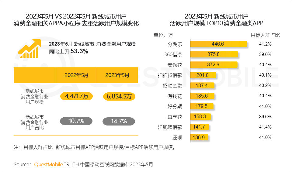 QuestMobile 2023年新线市场用户洞察:新线城市用户规模4.68亿,消费潜力持续爆发,5000元终端占比24.1%