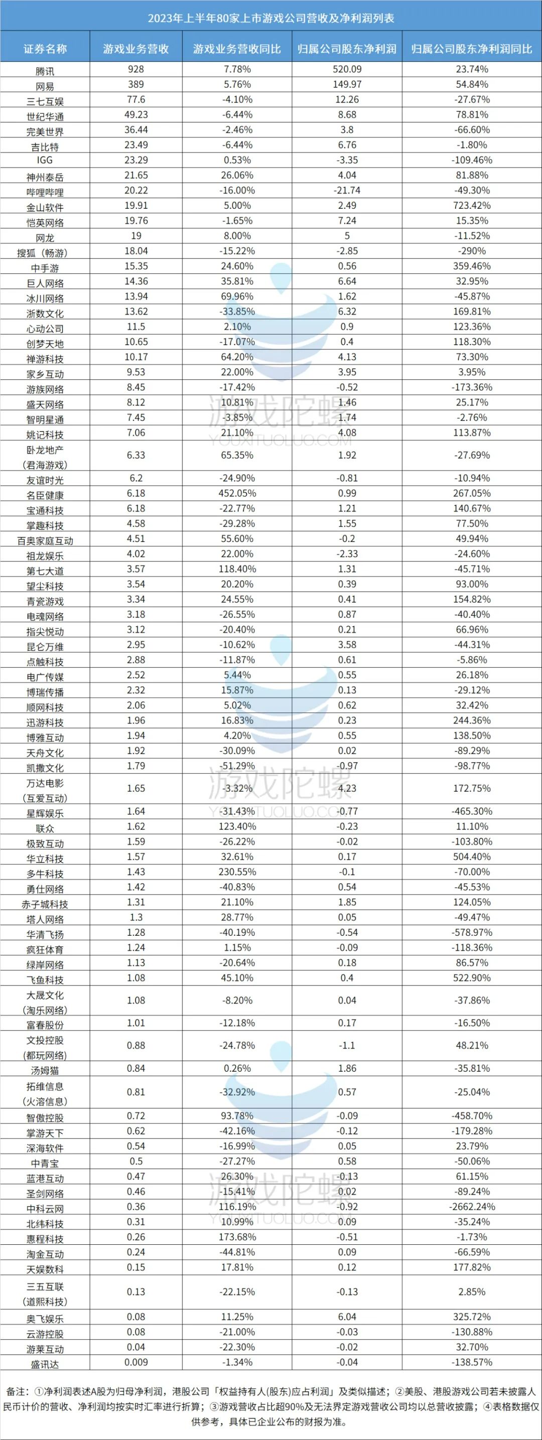 80家游戏公司&ldquo;期中考&rdquo;开榜：有人躺平式挣钱，有人亏损线挣扎