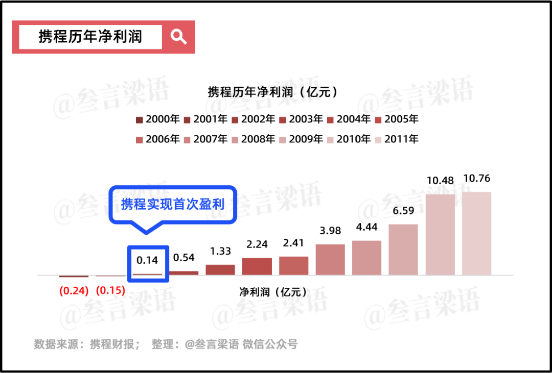 携程,穿越周期的尖子生