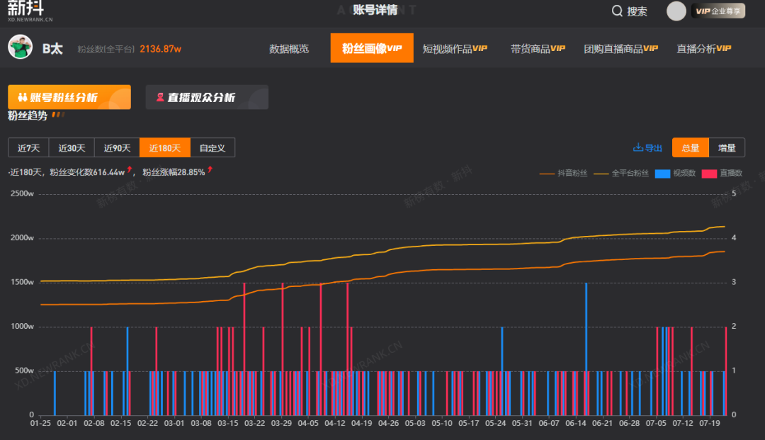 5天涨粉百万,一人硬刚千余商贩的“铁头”博主能走多远?
