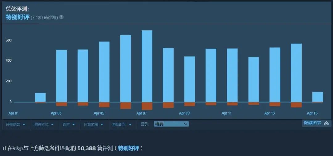 首日免费送出620万份!“限时免费”的《Content Warning》能否开创Steam多人游戏发行新模式?