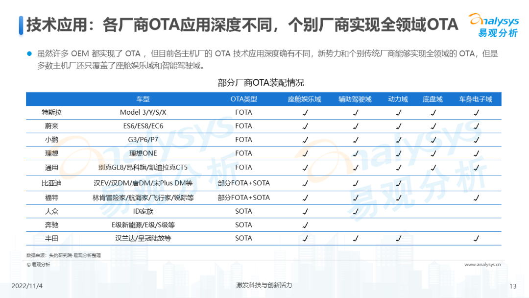 2022年中国汽车OTA行业发展洞察