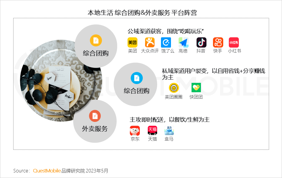 QuestMobile 2023年本地生活服务行业洞察:外卖用户2亿,“到家服务”战火燃起,京东、抖音、阿里系三方鏖战美团