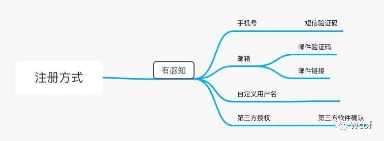 基础功能理解：登录注册里的验证