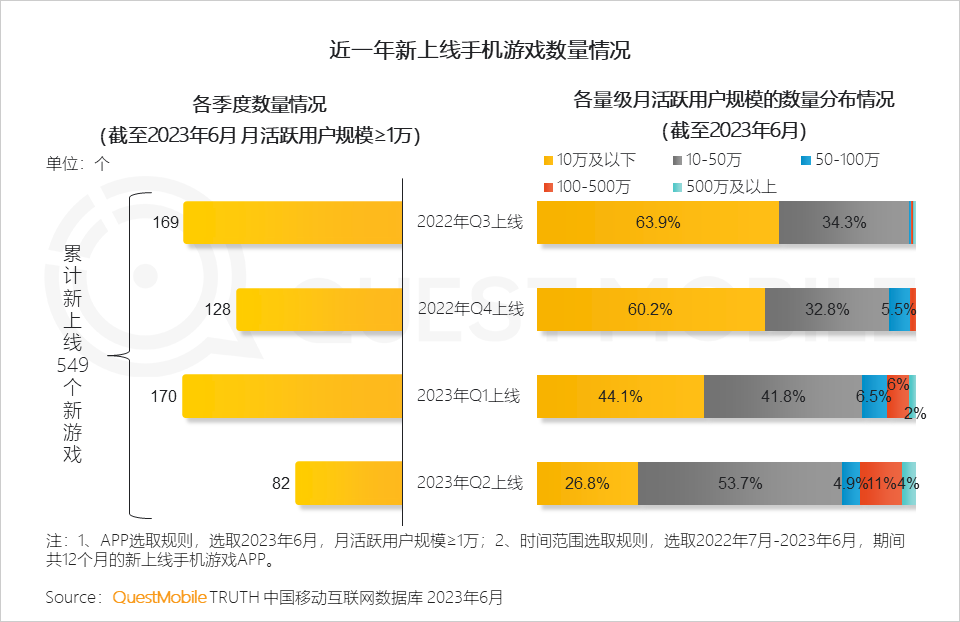 QuestMobile2023手机游戏行业洞察报告:手游用户规模6亿+,流量超百万游戏企业占17.6%,买量倾向短期快速投放策略