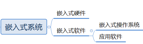 硬件产品经理技术知识(一)嵌入式系统