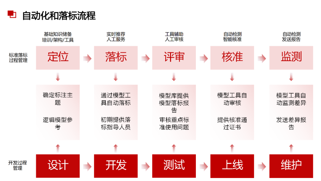 数据治理与数据指标库规划指南:数据指标体系、数据治理路线、标准、方法论和案例····