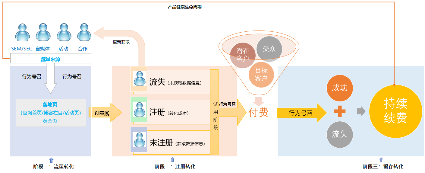 4个方法做好B端产品运营