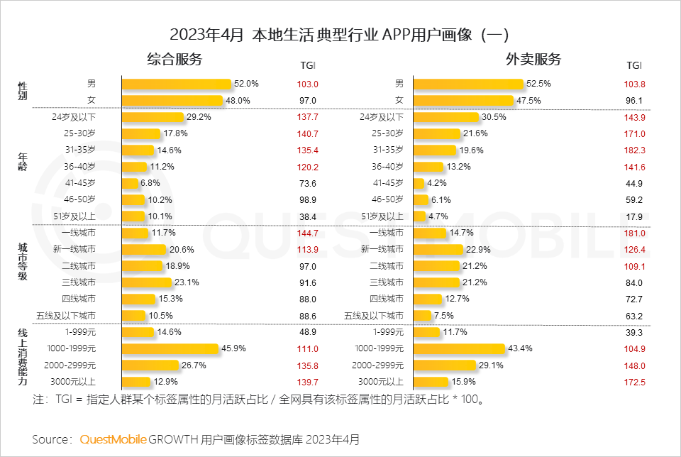 QuestMobile 2023年本地生活服务行业洞察:外卖用户2亿,“到家服务”战火燃起,京东、抖音、阿里系三方鏖战美团