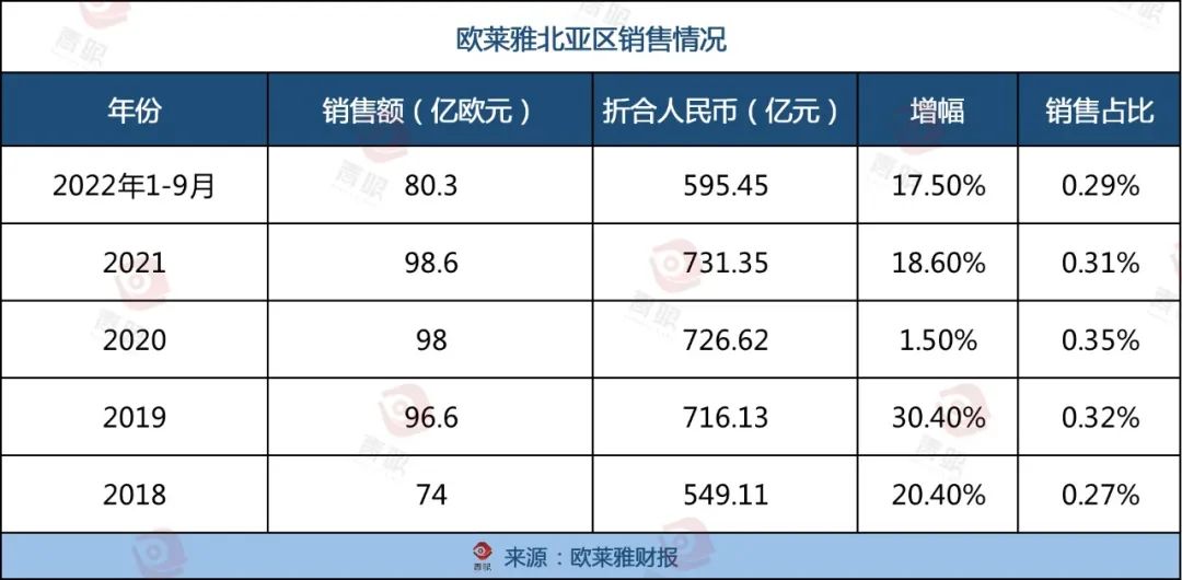 欧莱雅要把中国市场重做一遍!