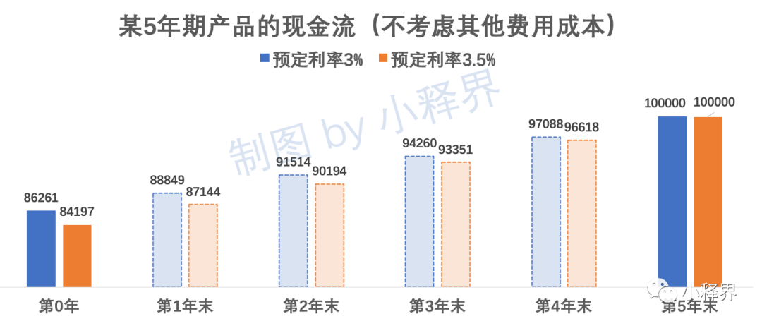 一文说透:深扒预定利率这件事,对我们有什么影响?