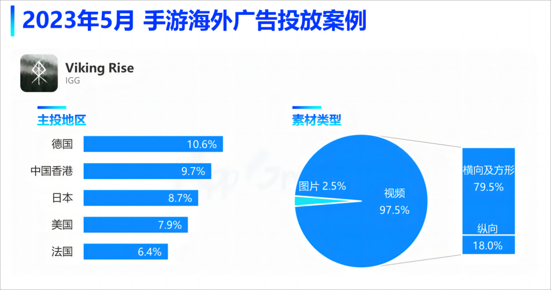 买量回暖?IGG、悠星、电魂加大投放力度,5月手游海外投放数据盘点