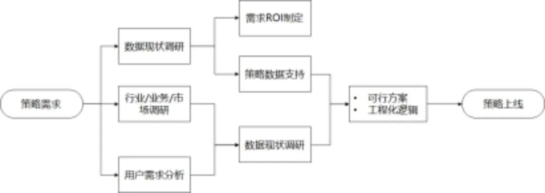 聊一聊策略产品化思维:如何预估一个策略需求的收益