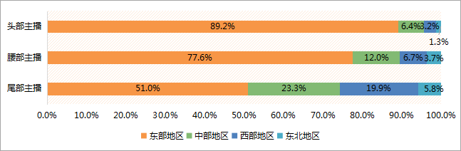 在&ldquo;翻车&rdquo;与&ldquo;真香&rdquo;之间，腰部主播正怎样生存着？