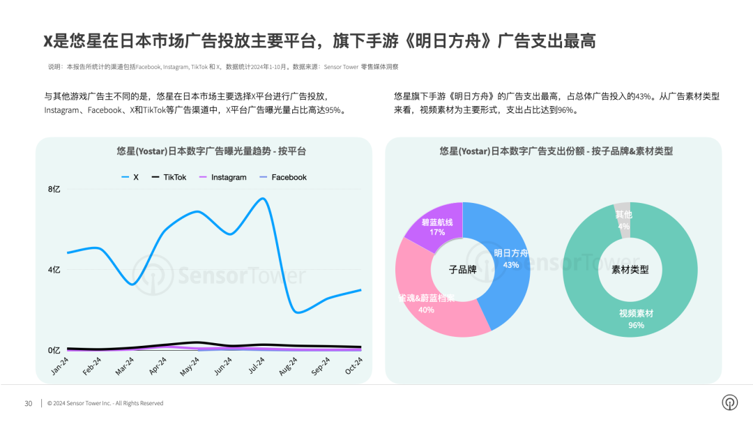 《2024年日本市场数字广告洞察》- 过去1年广告商在不同平台数字广告总支出达42亿美元,Instagram占比63%