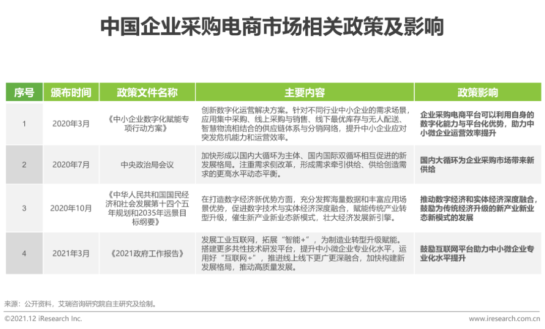 2021年中国企业采购电商市场研究报告