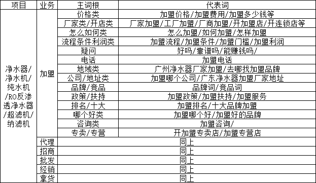 小预算SEM账户,如何快速搭建物料?