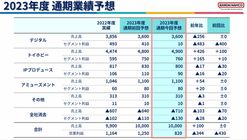 万代23年净赚32亿,高达+龙珠+海贼王三大IP营收199亿 | 雷报
