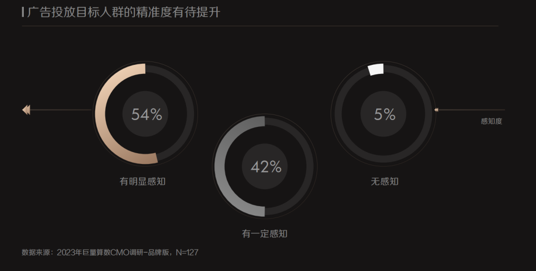 现在，花钱的CMO们终于开始乐观了