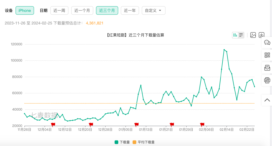独家|追赶抖音快手,腾讯系多款产品加码短剧