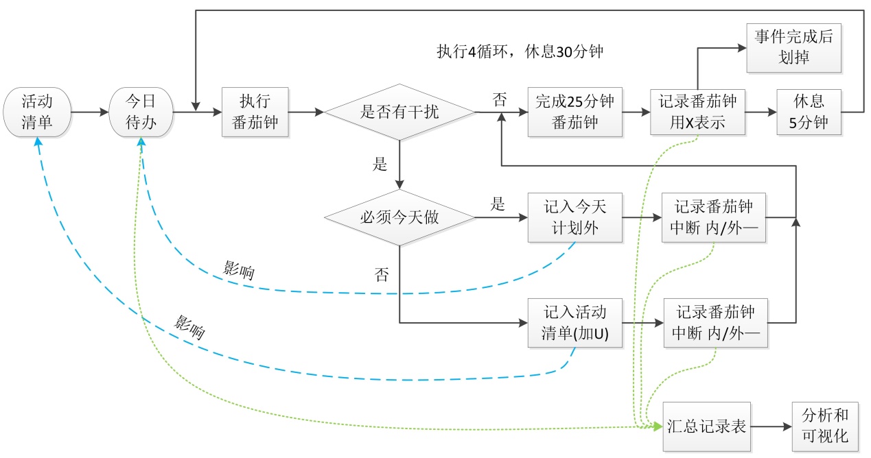 世界五大学习方法之番茄工作法