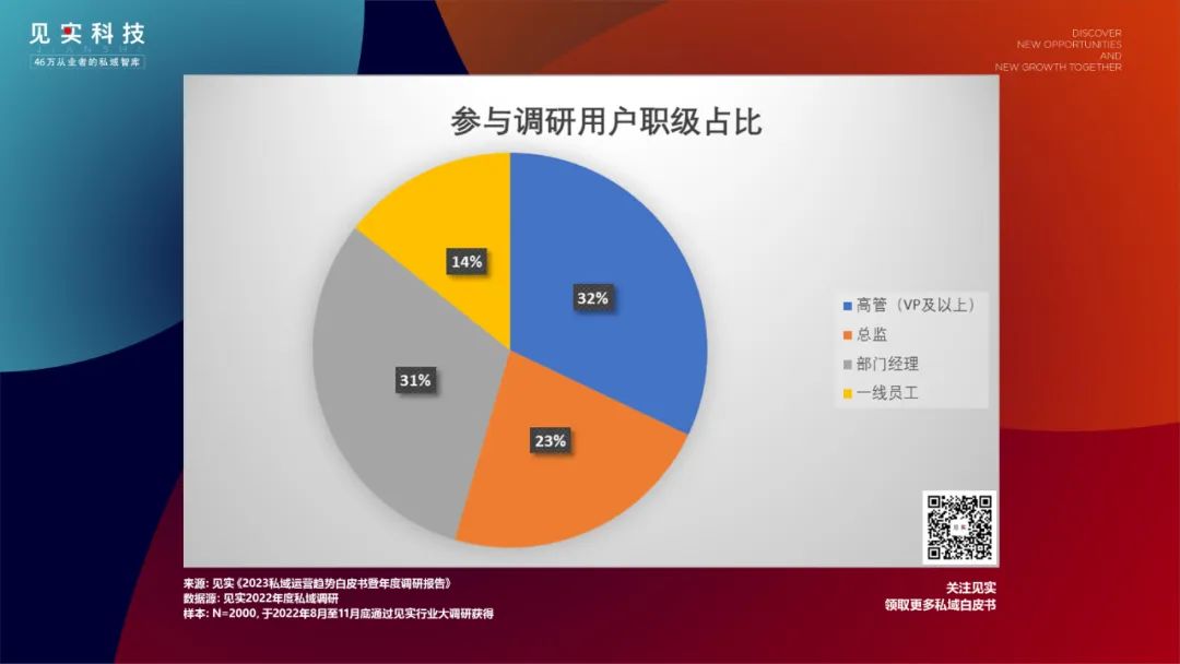 2000家品牌看到的2023年的私域是什么样?