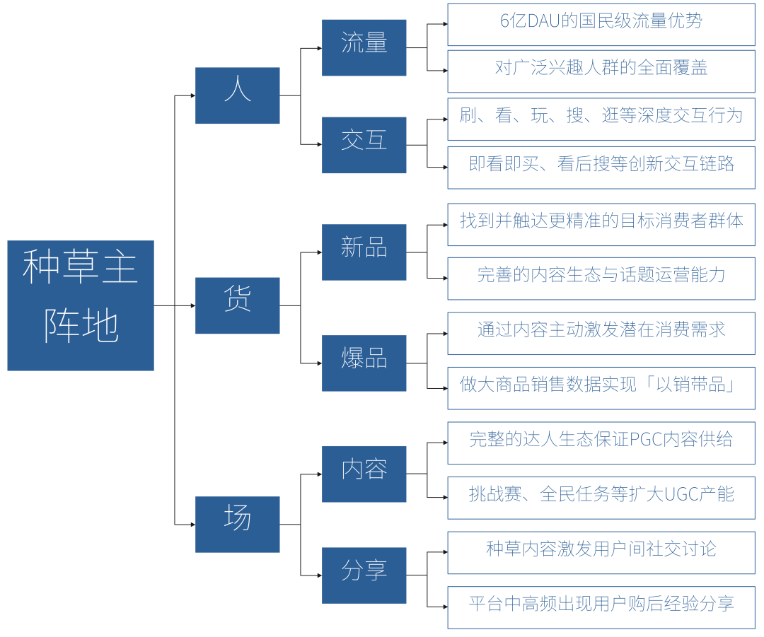 抖音种草说了这么久,2023年还有哪些新知?